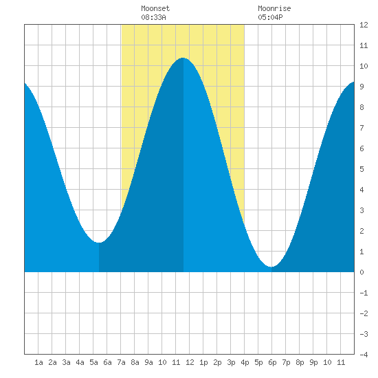 Pulpit Harbor tide chart for Monday, December 20, 2021