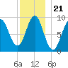 Pulpit Harbor tide chart for Tuesday, December 21, 2021