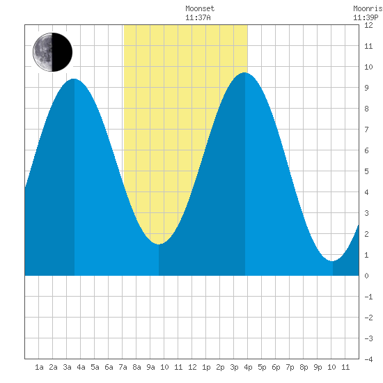 Pulpit Harbor tide chart for Sunday, December 26, 2021