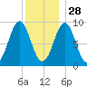 Pulpit Harbor tide chart for Tuesday, December 28, 2021