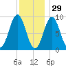 Pulpit Harbor tide chart for Wednesday, December 29, 2021