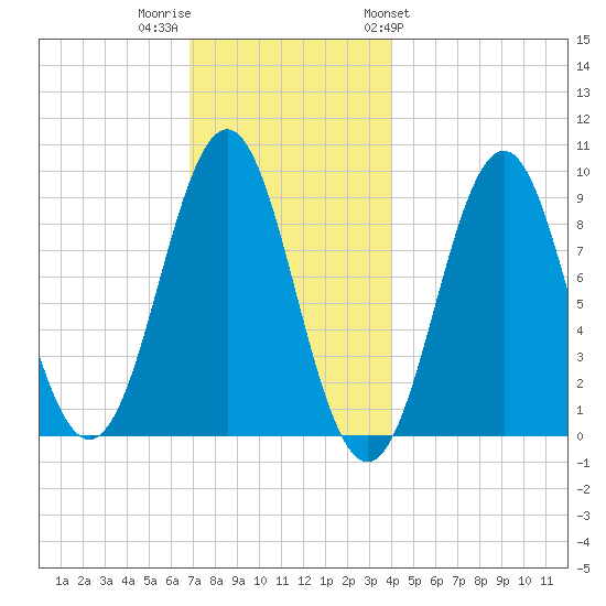 Pulpit Harbor tide chart for Thursday, December 2, 2021