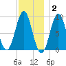 Pulpit Harbor tide chart for Thursday, December 2, 2021