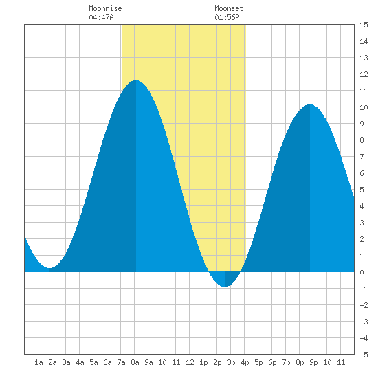 Pulpit Harbor tide chart for Friday, December 31, 2021