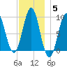 Pulpit Harbor tide chart for Sunday, December 5, 2021
