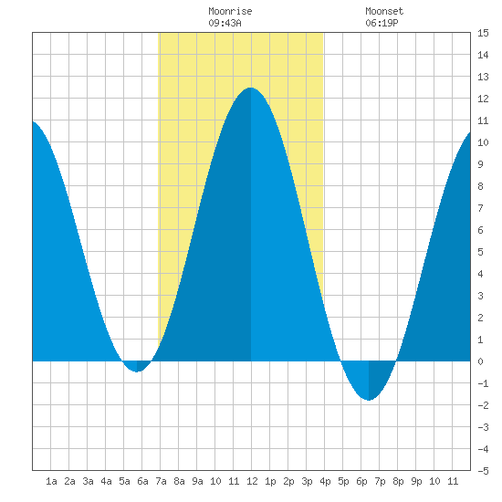 Pulpit Harbor tide chart for Monday, December 6, 2021