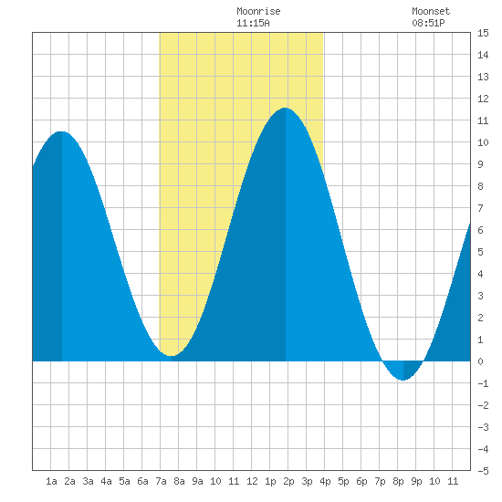 Pulpit Harbor tide chart for Wednesday, December 8, 2021