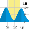 Pulpit Harbor tide chart for Monday, January 10, 2022