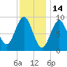 Pulpit Harbor tide chart for Friday, January 14, 2022