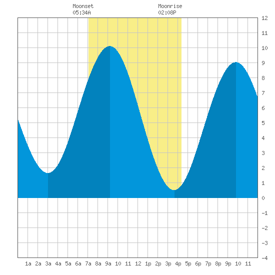Pulpit Harbor tide chart for Saturday, January 15, 2022