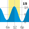 Pulpit Harbor tide chart for Wednesday, January 19, 2022