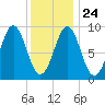 Pulpit Harbor tide chart for Monday, January 24, 2022