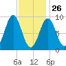 Pulpit Harbor tide chart for Wednesday, January 26, 2022
