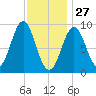 Pulpit Harbor tide chart for Thursday, January 27, 2022