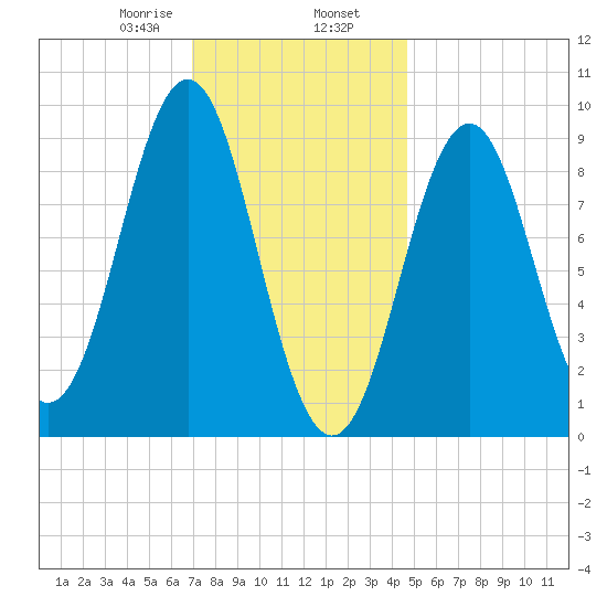 Pulpit Harbor tide chart for Friday, January 28, 2022