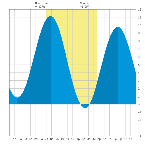 Pulpit Harbor tide chart for Saturday, January 29, 2022
