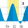 Pulpit Harbor tide chart for Monday, January 3, 2022