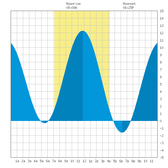 Pulpit Harbor tide chart for Tuesday, January 4, 2022