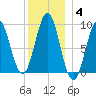 Pulpit Harbor tide chart for Tuesday, January 4, 2022