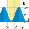 Pulpit Harbor tide chart for Saturday, January 8, 2022