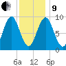 Pulpit Harbor tide chart for Sunday, January 9, 2022