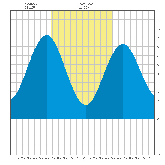 Pulpit Harbor tide chart for Thursday, February 10, 2022