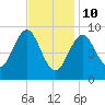 Pulpit Harbor tide chart for Thursday, February 10, 2022