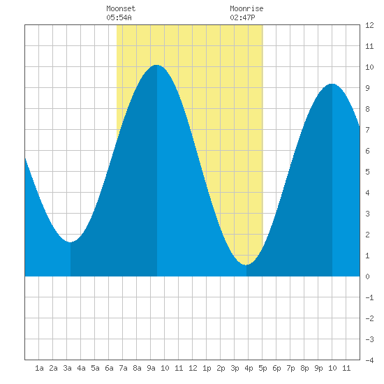 Pulpit Harbor tide chart for Monday, February 14, 2022