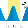 Pulpit Harbor tide chart for Thursday, February 17, 2022