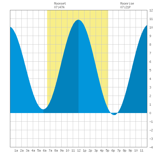 Pulpit Harbor tide chart for Friday, February 18, 2022