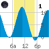 Pulpit Harbor tide chart for Tuesday, February 1, 2022