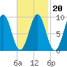 Pulpit Harbor tide chart for Sunday, February 20, 2022