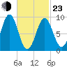 Pulpit Harbor tide chart for Wednesday, February 23, 2022