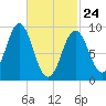 Pulpit Harbor tide chart for Thursday, February 24, 2022