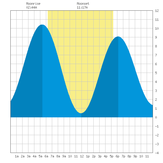 Pulpit Harbor tide chart for Friday, February 25, 2022