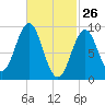Pulpit Harbor tide chart for Saturday, February 26, 2022