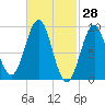 Pulpit Harbor tide chart for Monday, February 28, 2022