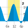 Pulpit Harbor tide chart for Wednesday, February 2, 2022