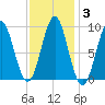 Pulpit Harbor tide chart for Thursday, February 3, 2022