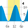 Pulpit Harbor tide chart for Friday, February 4, 2022