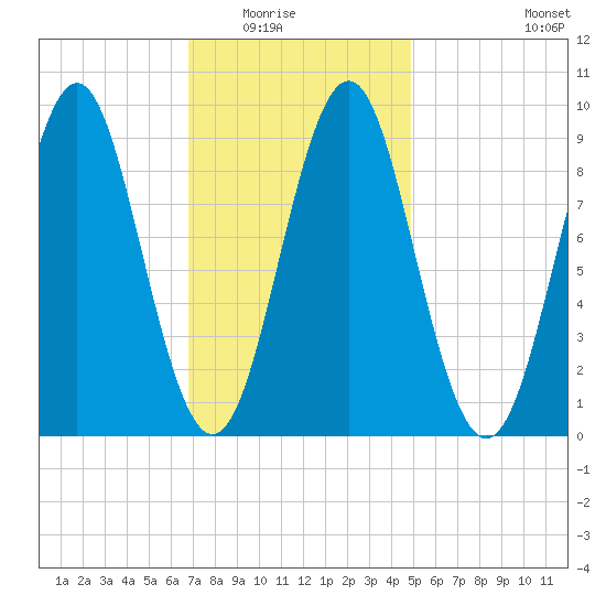 Pulpit Harbor tide chart for Saturday, February 5, 2022