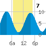 Pulpit Harbor tide chart for Monday, February 7, 2022