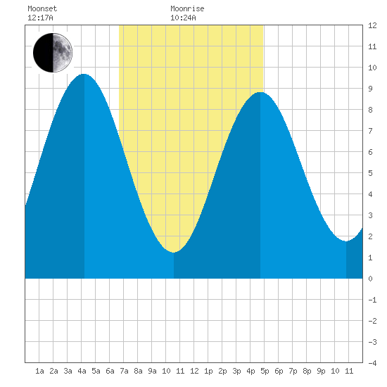 Pulpit Harbor tide chart for Tuesday, February 8, 2022
