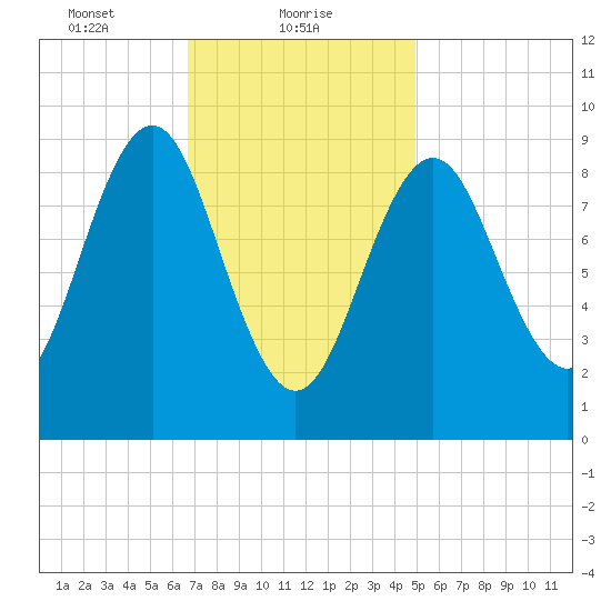 Pulpit Harbor tide chart for Wednesday, February 9, 2022
