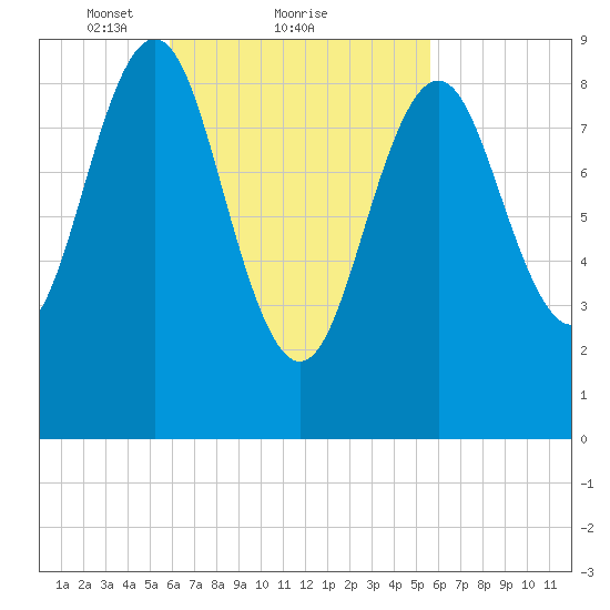 Pulpit Harbor tide chart for Friday, March 11, 2022