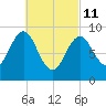 Pulpit Harbor tide chart for Friday, March 11, 2022