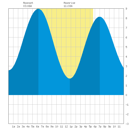 Pulpit Harbor tide chart for Saturday, March 12, 2022
