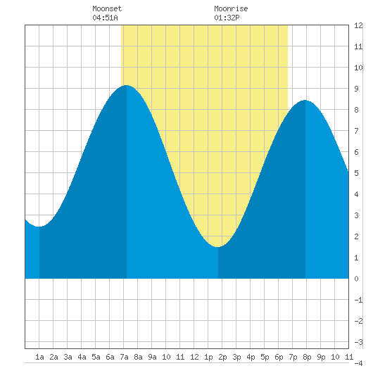 Pulpit Harbor tide chart for Sunday, March 13, 2022