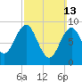 Pulpit Harbor tide chart for Sunday, March 13, 2022