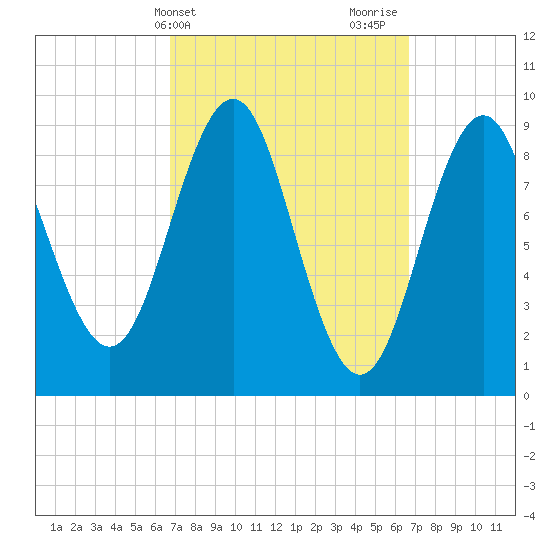 Pulpit Harbor tide chart for Tuesday, March 15, 2022